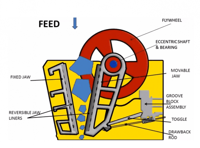 Typ koła Mobilna kruszarka szczękowa Wapień Bazalt Kruszenie 100-120 ton na godzinę Sprzęt 3